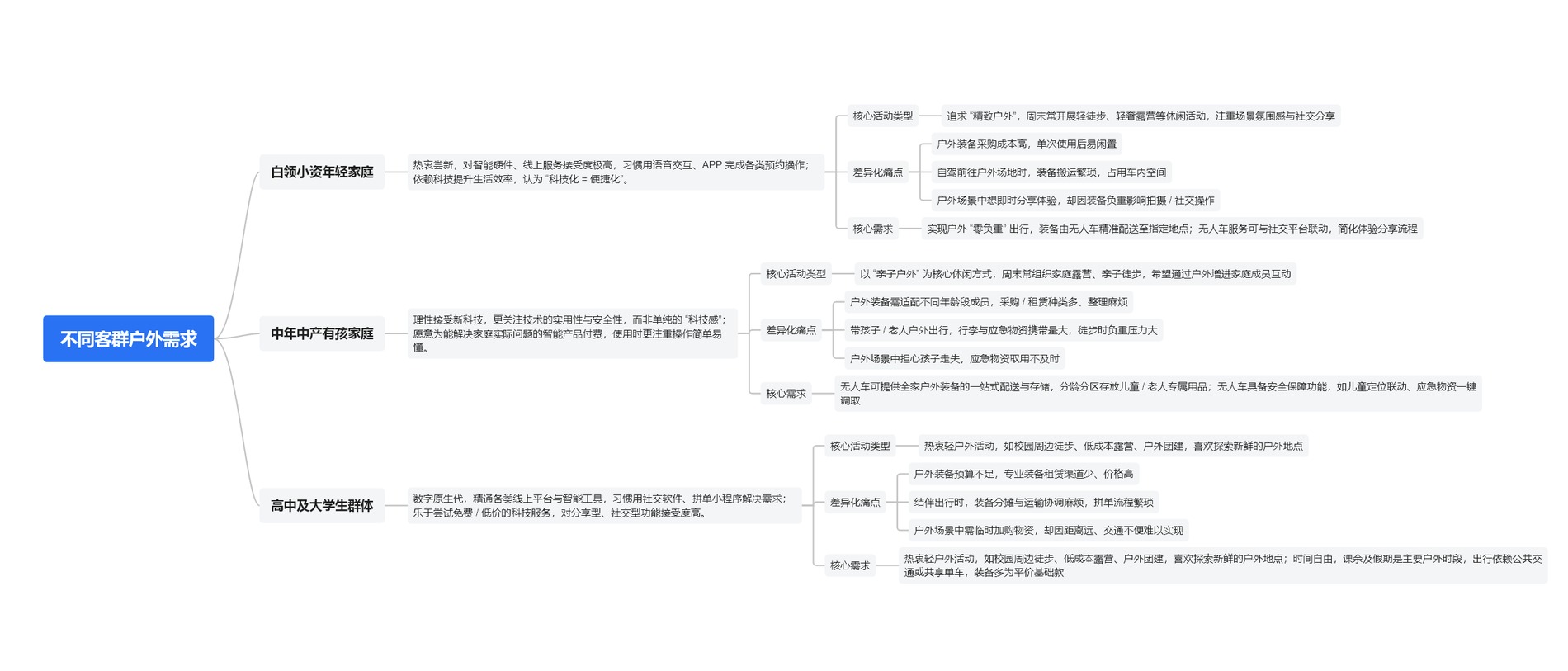 户外活动客群与需求分析图